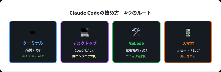 Claude Code始め方の4つのルート図解