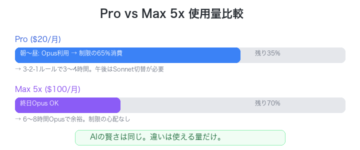 Claude Code ProとMaxの使用量比較