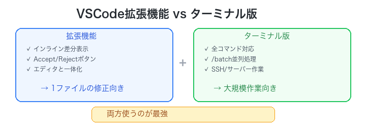 VSCode拡張機能vsターミナル版の比較