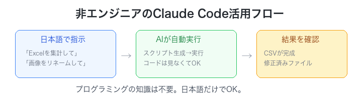 非エンジニアのClaude Code活用フロー