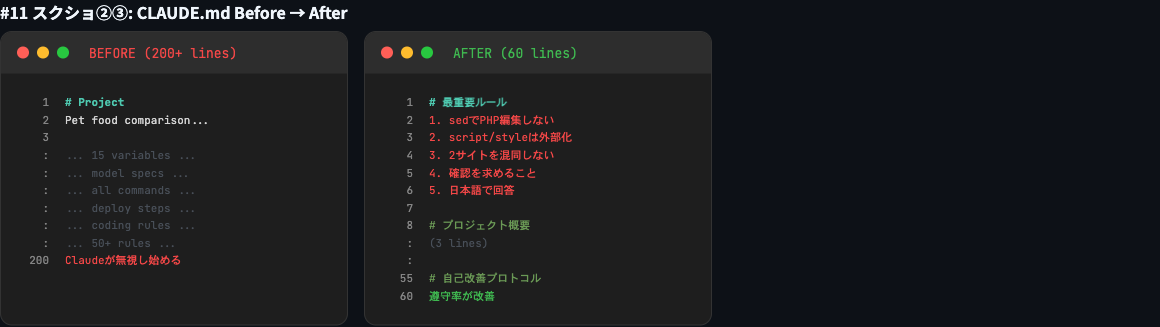CLAUDE.md Before/After比較