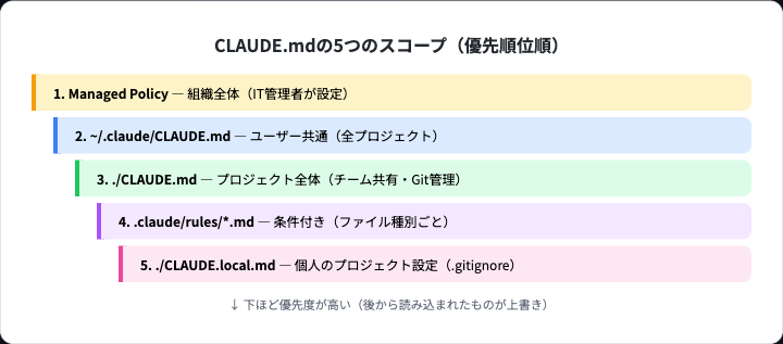 CLAUDE.mdの5つのスコープ優先順位図